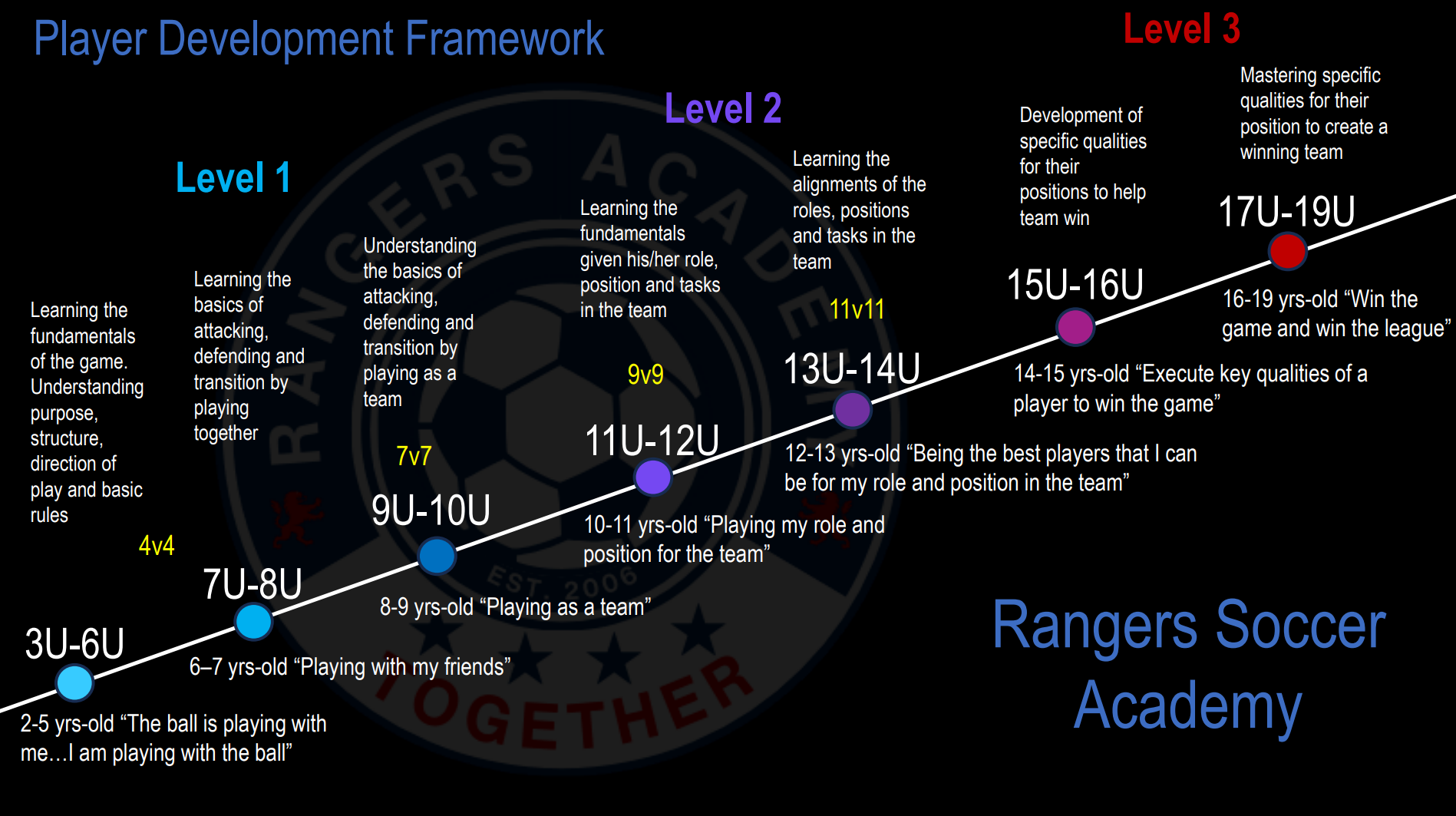 Rangers Player Development Framework